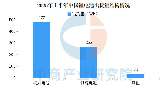 2025年上半年中国锂电池出货量情况：动力电池出货量同比增长49%