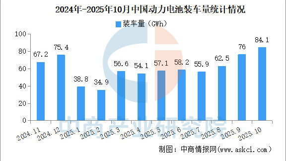 2025年1-10月中国动力电池装车量情况：磷酸铁锂电池装车量同比增长