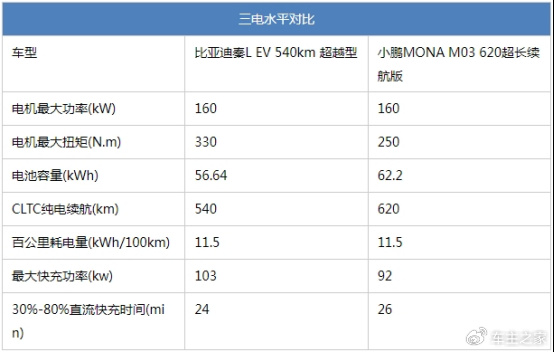 秦L EV配置智驾都在线 小鹏MONA M03还有胜算吗?