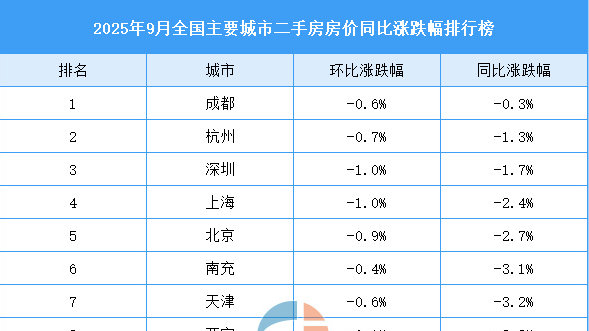 2025年9月全国二手房房价涨跌排行榜：西安郑州房价同比降幅明显|二手房|房价|郑州_新浪新闻