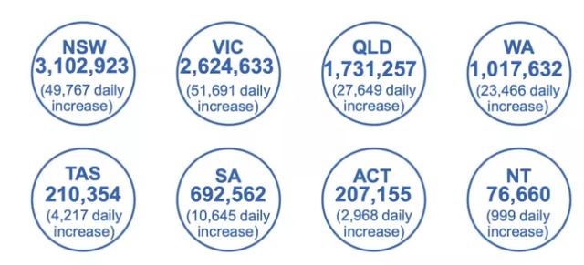 重大！澳洲确诊再暴跌，新州掉到6000，胜利在望，但周末又爆发万人游行