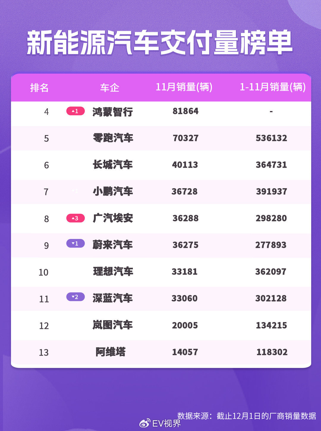 零跑再破7万，多家车企创新高，11月新能源车企销量出炉