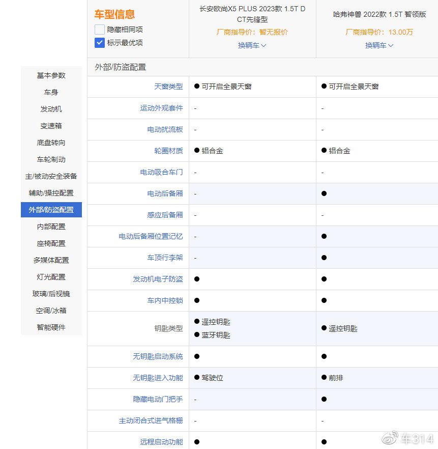 哈弗神獸和長安歐尚X5 PLUS,誰才是年輕人的心頭好?