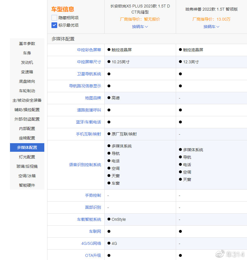 哈弗神獸和長安歐尚X5 PLUS,誰才是年輕人的心頭好?