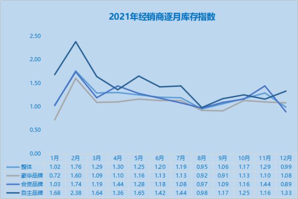 供应链缓解致库存量改善 逾六成经销商预测2022车市将现正增长