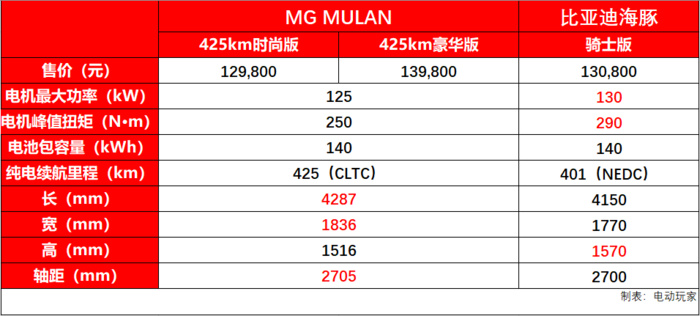 上打ID.3,下踢海豚,MG MULAN值得入手?