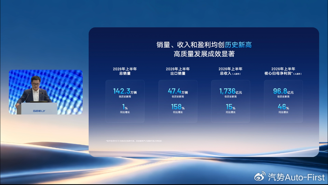 吉利半年财报：行业微利 大吉大利 穿越周期丨汽势财经