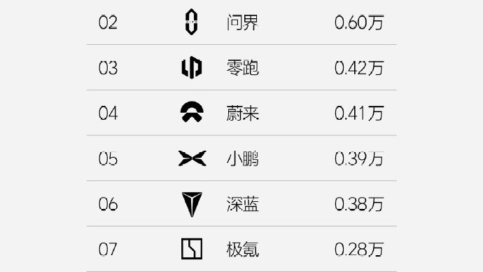 12月新势力最新销量出炉：零跑力压小鹏蔚来一头，稳居前三