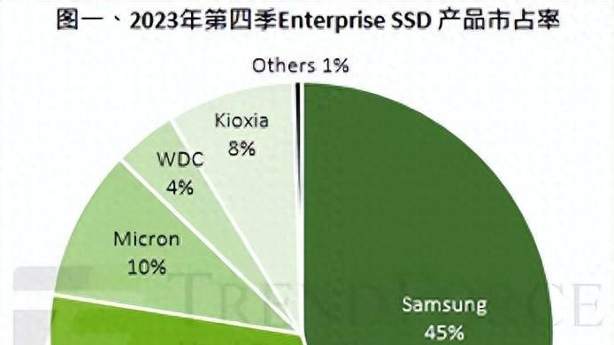 研报丨AI需求推升，2024全年QLC Enterprise SSD出货位元高速成长