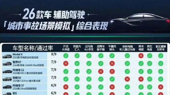 懂车帝智驾测试，特斯拉大获全胜的背后，到底谁是骡子谁是马？