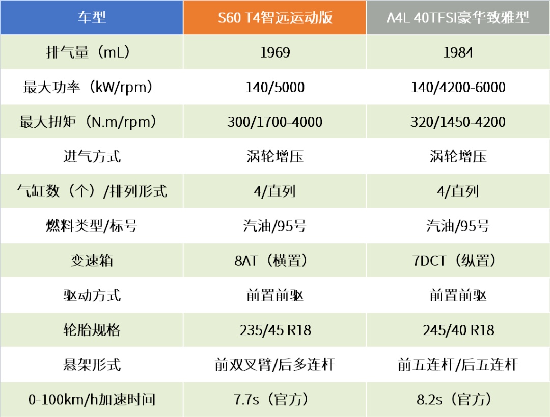 30万买最强前驱豪车？到店对比沃尔沃S60/奥迪A4L