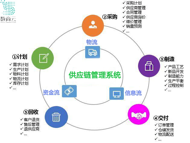 scm供应链管理系统,scm供应链管理软件
