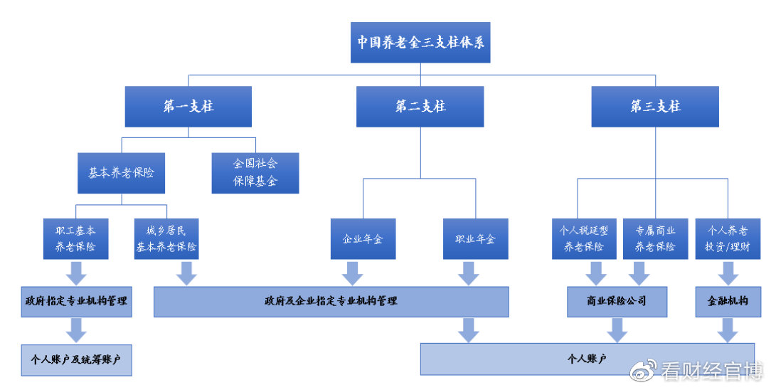 重磅!A股走牛的原因找到了,个人养老金基金真要来了,长牛开启休闲区蓝鸢梦想 - Www.slyday.coM 重磅!A股走牛的原因找到了,个人养老金基金真要来了,长牛开启休闲区蓝鸢梦想 - Www.slyday.coM