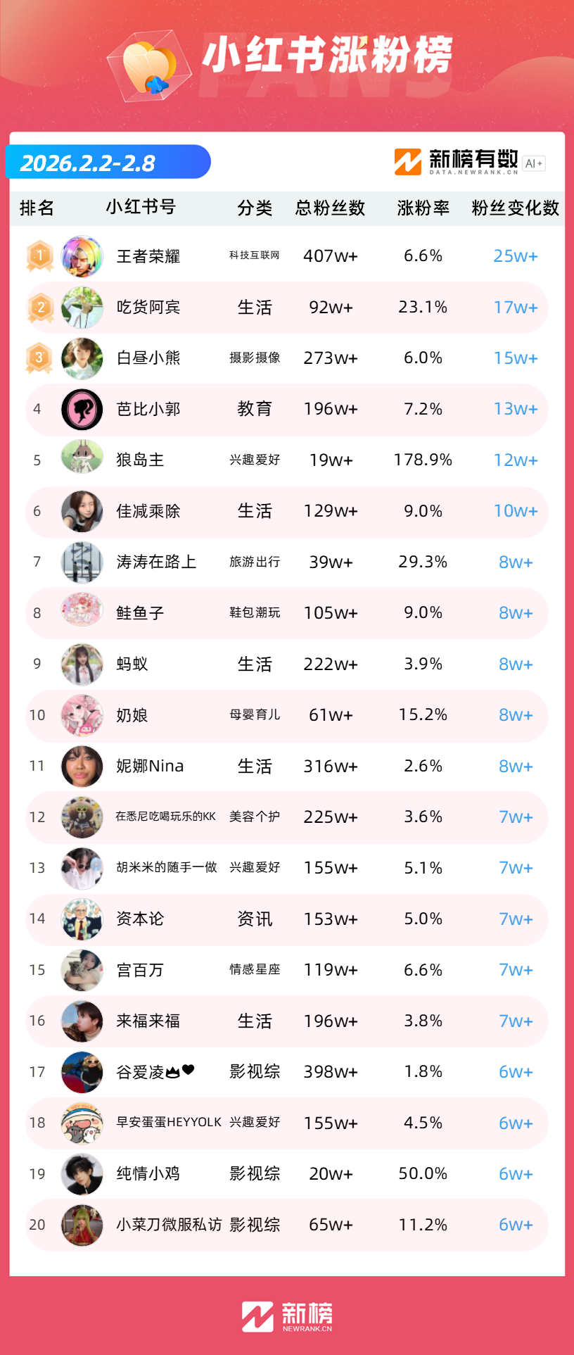 “魔童”邓超降世抖音，3天涨粉877万 | 涨粉周榜