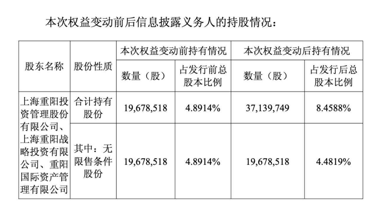 半年斥资近34亿元举牌思特威,私募大佬裘国根再现资本大手笔 半年斥资近34亿元举牌思特威,私募大佬裘国根再现资本大手笔