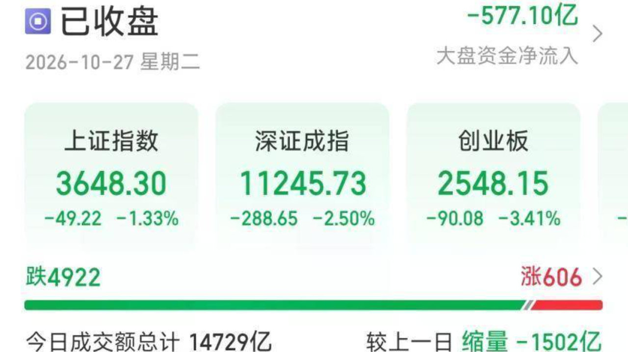 今天A股，超4900只股下跌
