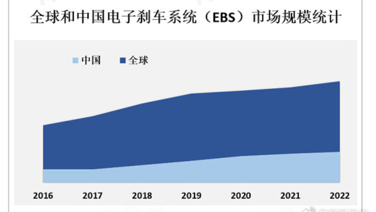全球电子刹车系统（EBS）市场规模庞大且稳定增长