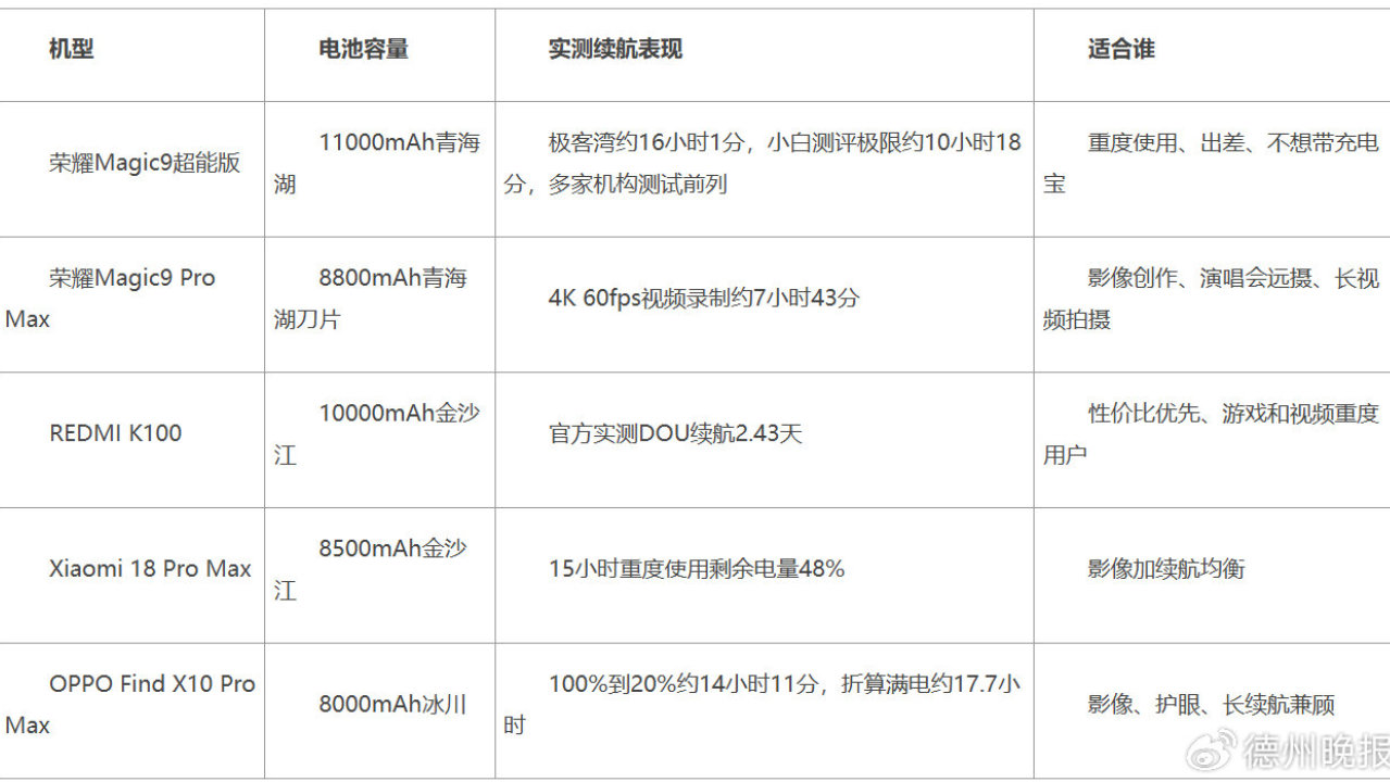 续航强的旗舰手机怎么选:8000mAh时代五款实测对比 续航强的旗舰手机怎么选:8000mAh时代五款实测对比