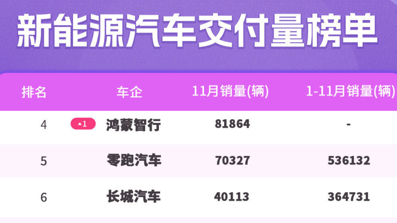 零跑再破7万，多家车企创新高，11月新能源车企销量出炉