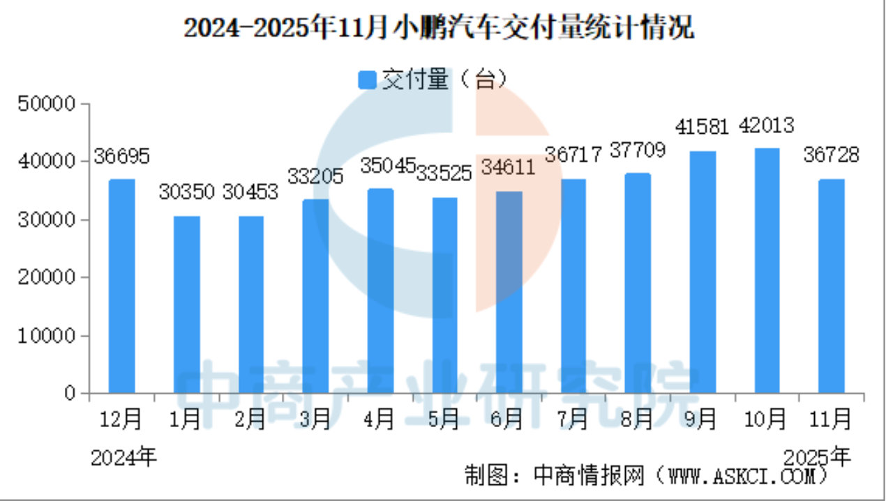 2025年11月小鹏汽车交付量情况：交付量同比增长19%
