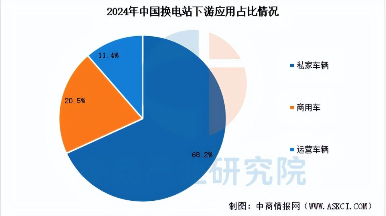 2025年1-10月中国换电站保有量及下游应用占比情况分析