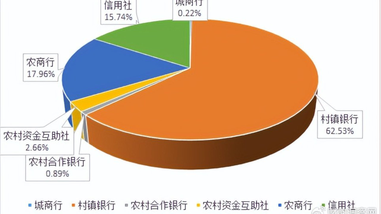 2025年451家中小银行退出，村镇银行成出清主力