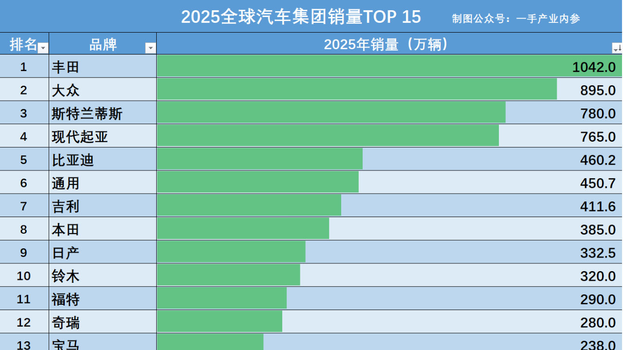 最新！2025全球车企销量15强：丰田1042万辆，通用第6，中国占4席