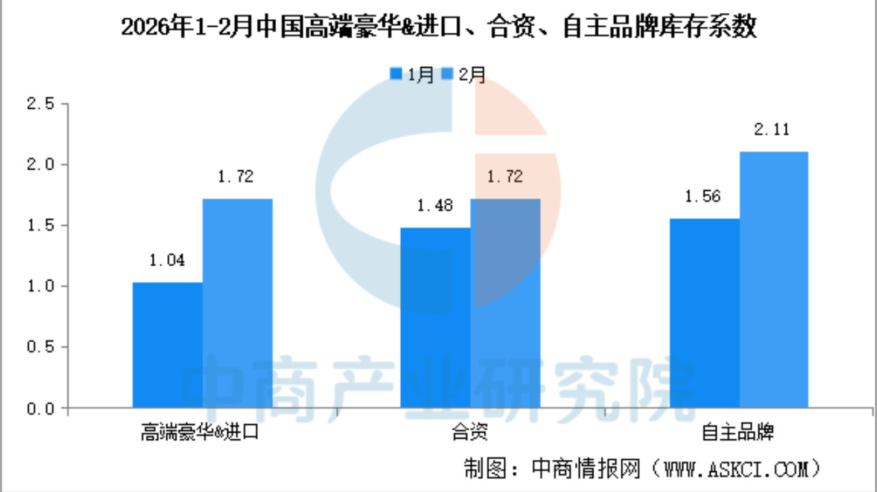 2026年2月中国汽车经销商库存系数为1.95，同比上升21.1%（图）