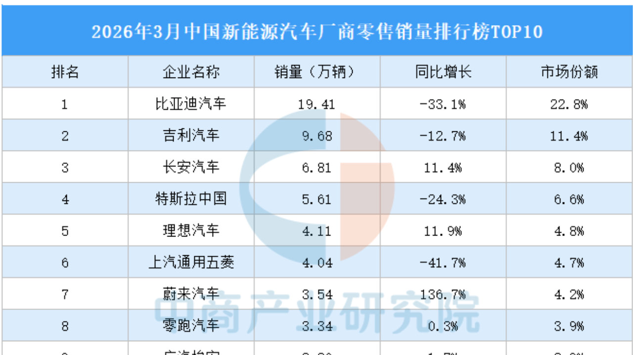 2026年3月中国新能源汽车厂商零售销量排行榜TOP10（附榜单）