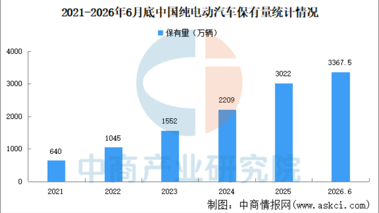 2026年上半年中国纯电动汽车保有量及市场渗透率分析（图）