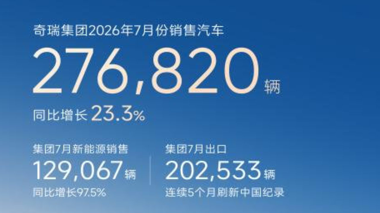 奇瑞集团7月销量27.7万辆，成为中国首个单月出口突破20万辆的车企！