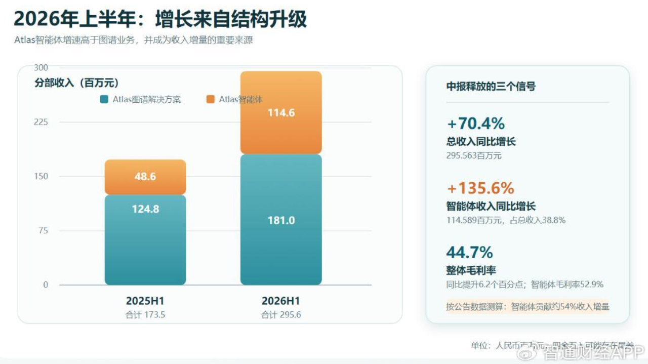 模型会迭代，资产要沉淀：海致科技2026年中报折射产业AI价值重心迁移