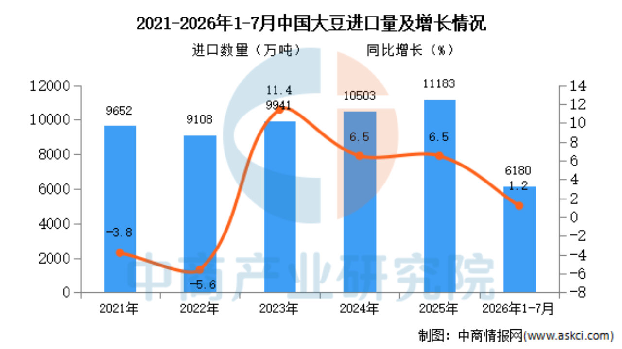 2026年1-7月中国大豆进口数据统计分析：进口金额同比增长8.1%