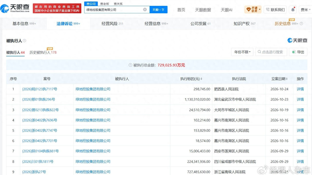 绿地控股集团再遭 11.3 亿被执行，债务危机持续发酵