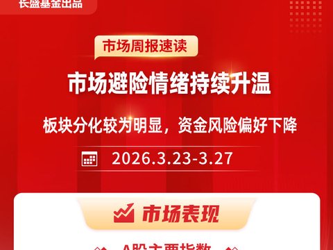 【股市周报】市场避险情绪持续升温，板块分化较为明显03.23-03.27