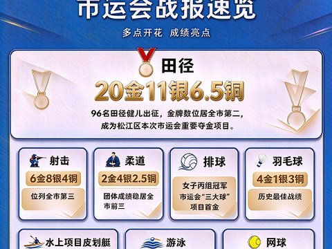 【热点聚焦】 市运赛场，松江少年何以闪耀？体教融合“一条龙”给出答案