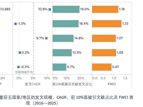 爱思唯尔联合上海交大发布蓝皮书：中国材料科学科研产出领跑全球