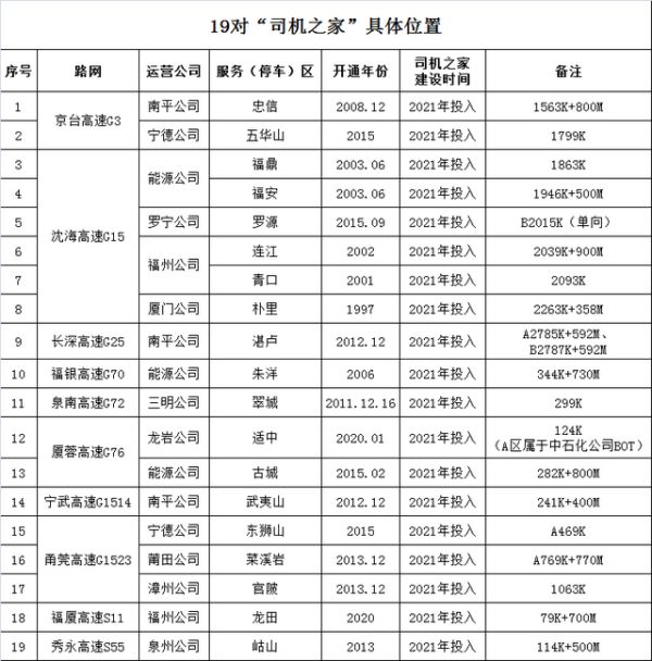 货车司机专享!10元能吃上两荤两素一汤!福建高速服务区103个餐厅都有休闲区蓝鸢梦想 - Www.slyday.coM 货车司机专享!10元能吃上两荤两素一汤!福建高速服务区103个餐厅都有休闲区蓝鸢梦想 - Www.slyday.coM