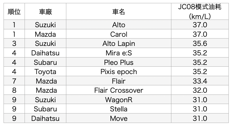 日本国土交通部门公布2019年最省油十款车 丰田似乎去“充值”了