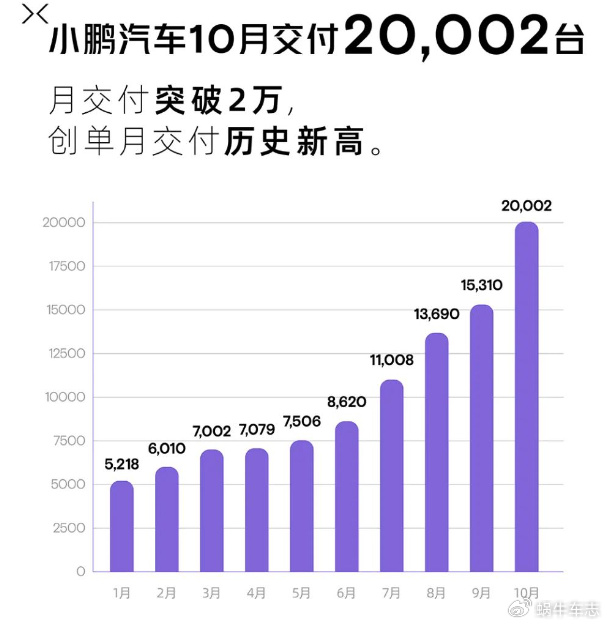 小鹏G6 10月爆卖8741台/智己LS6 20天锁单1.8万!现在买哪款合适?