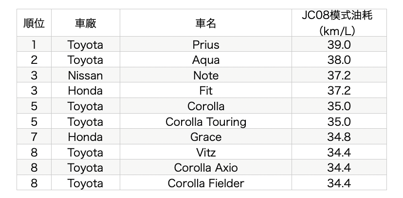 日本国土交通部门公布2019年最省油十款车 丰田似乎去“充值”了