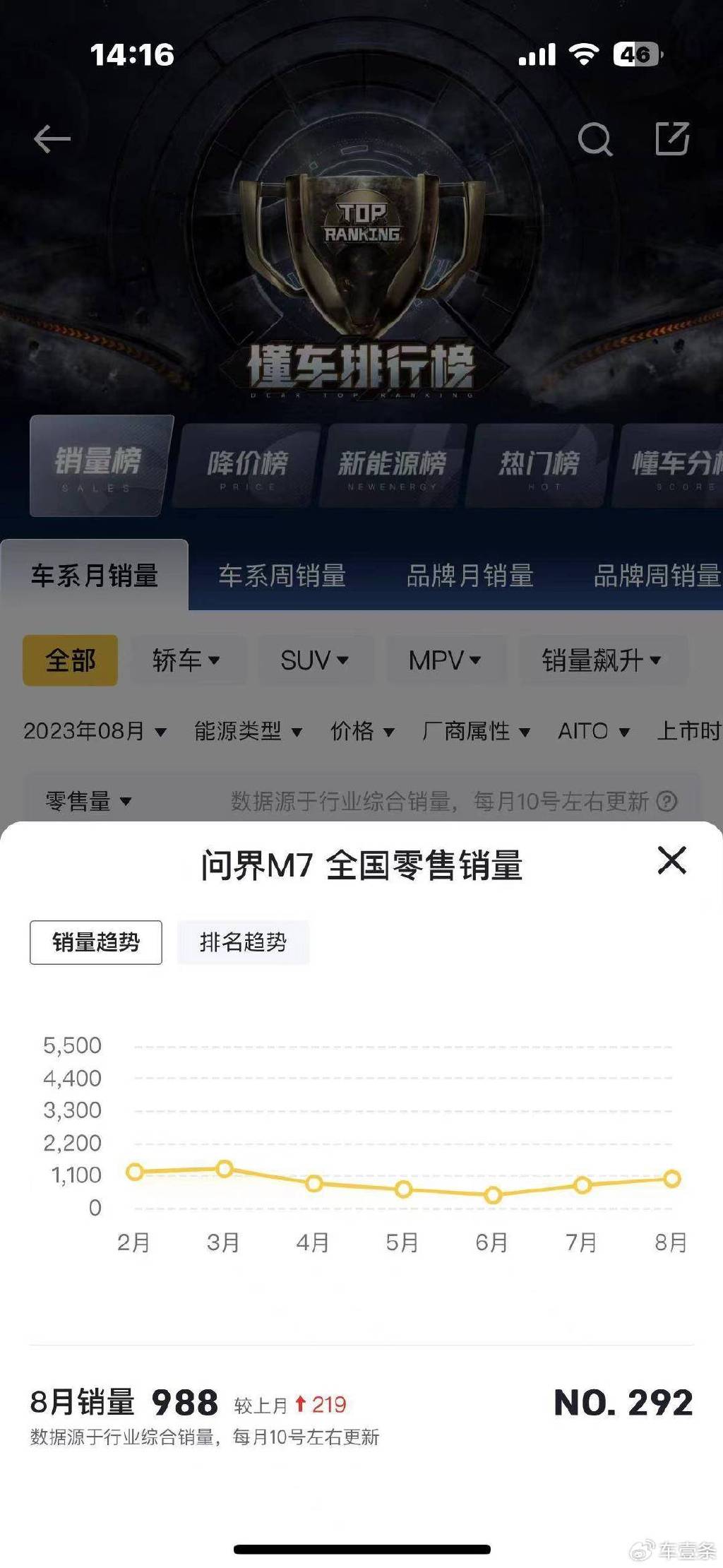 问界M7焕新降价,刺激最大当属问界M5车主?