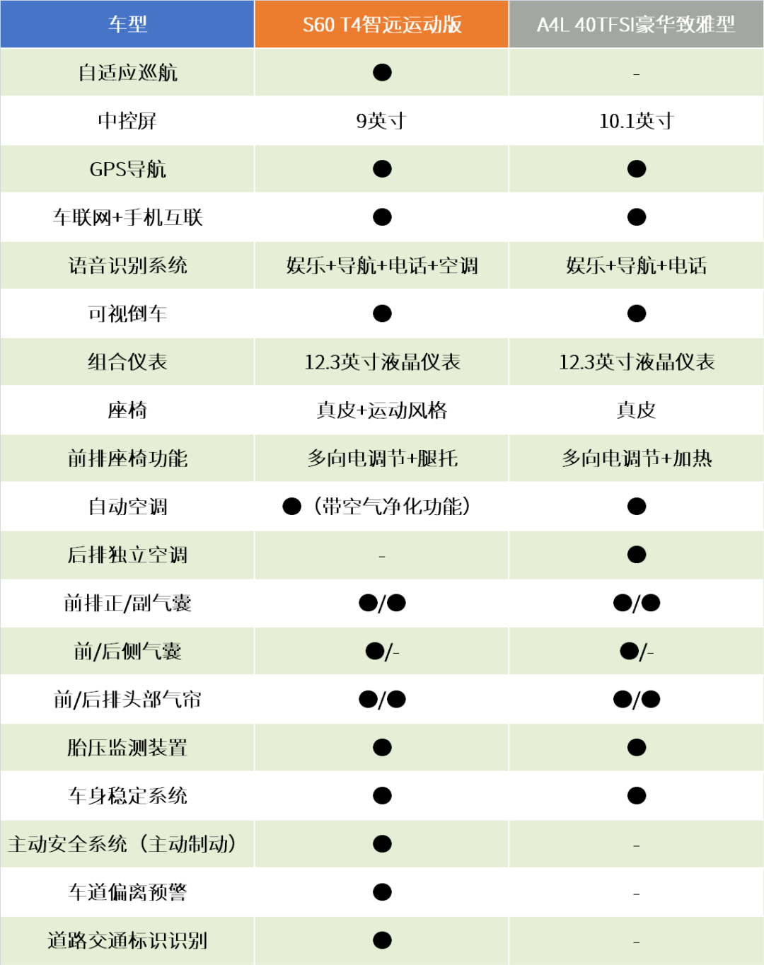 30万买最强前驱豪车?到店对比沃尔沃S60/奥迪A4L