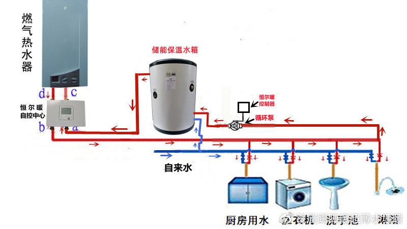 燃气热水器（壁挂炉）配水箱做循环系统有几种方案，各有什么优缺点？