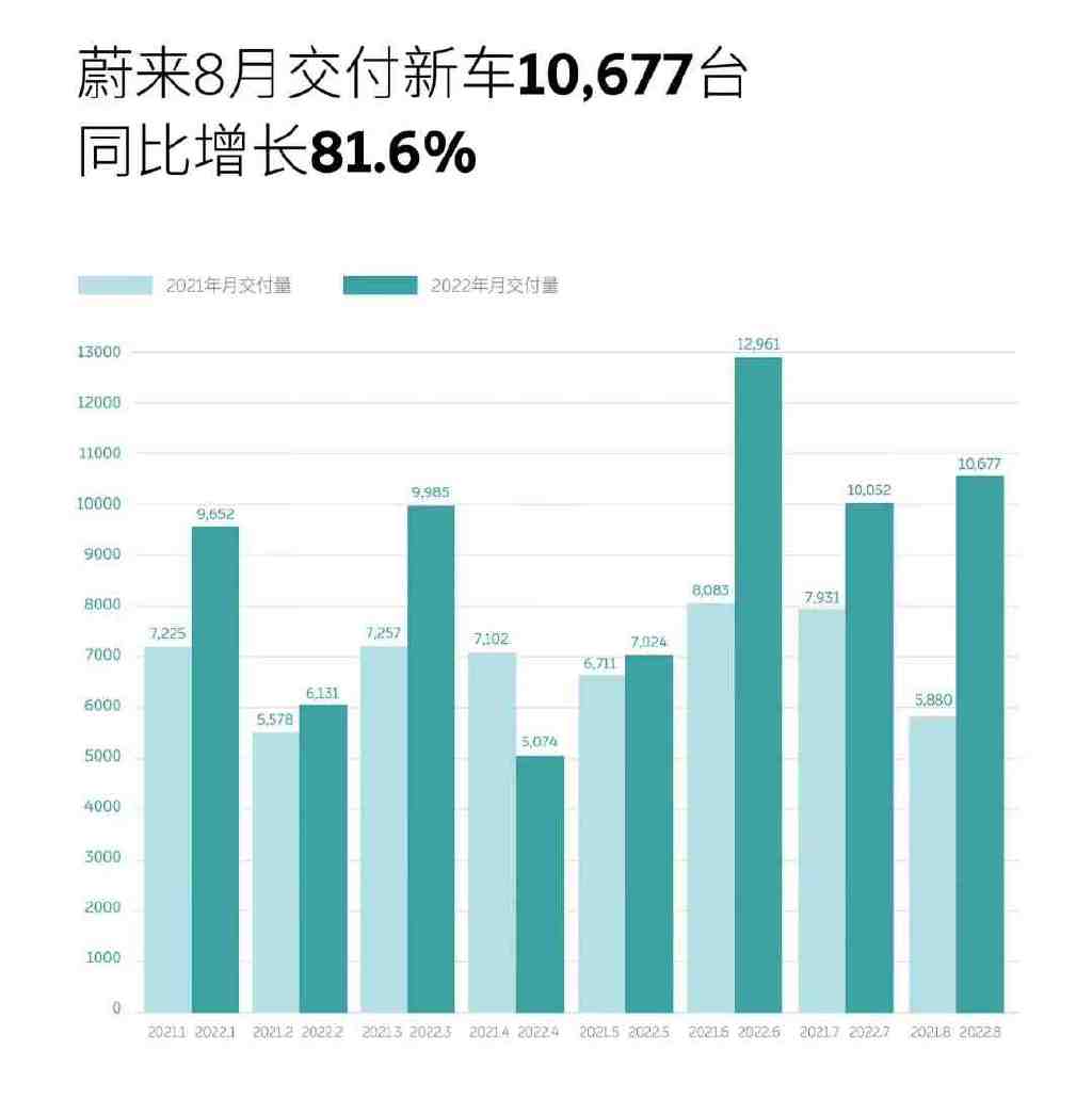 蔚来二季度:营收首次破百亿,熬过过渡期休闲区蓝鸢梦想 - Www.slyday.coM 蔚来二季度:营收首次破百亿,熬过过渡期休闲区蓝鸢梦想 - Www.slyday.coM