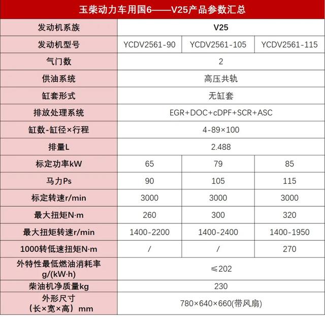 蓝牌轻卡新政落地，20余款2.5L国六柴油机大盘点！谁有望拔得头筹