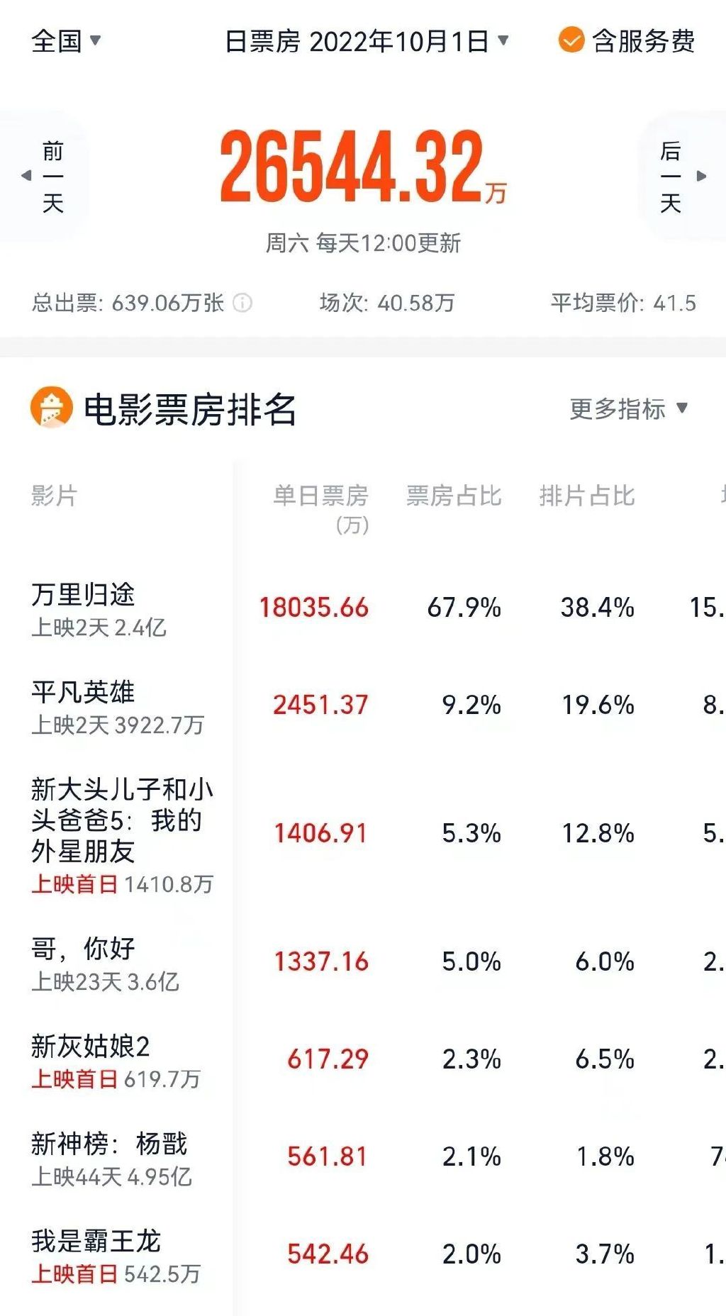 《万里归途》撑起国庆档!1天票房逼近2亿,涉及多家A股公司休闲区蓝鸢梦想 - Www.slyday.coM 《万里归途》撑起国庆档!1天票房逼近2亿,涉及多家A股公司休闲区蓝鸢梦想 - Www.slyday.coM