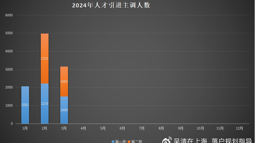 2024年3月第2批第上海落户名单公示了，居转户主调人数1194人，人才引