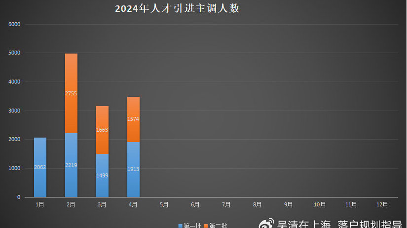 2024年4月第2批上海落户名单公示了，居转户主调人数843人，人才引进1