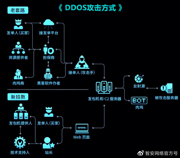 如何利用智能技术有效防御DDoS攻击？  第1张
